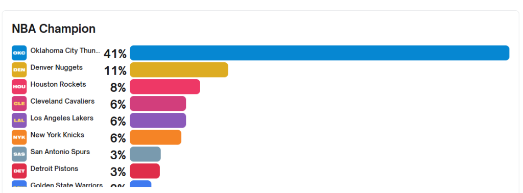 nba championship futures odds